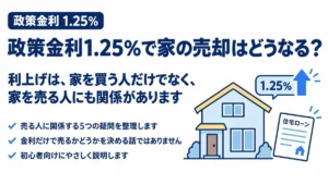 政策金利1.25％への利上げが、住宅ローンを使う買主だけでなく家を売る人にも関係することを示す、家と住宅ローン書類の図解。