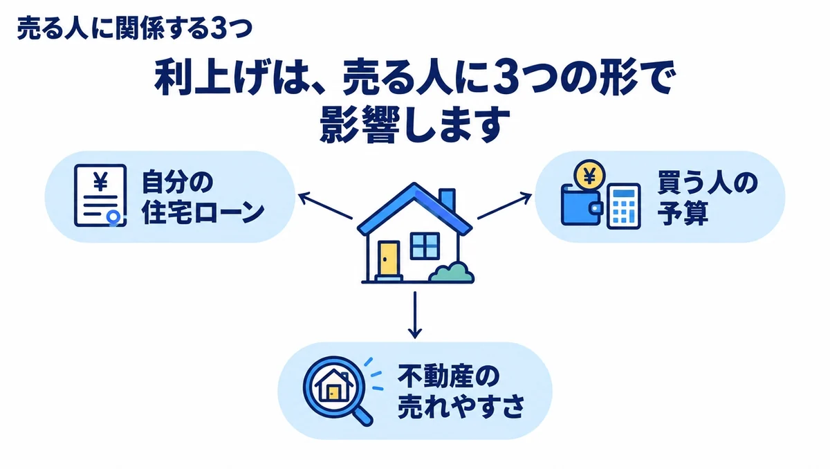 政策金利の利上げが売主へ及ぼす三つの影響を示す図解。自分の住宅ローン、買う人の予算、不動産の売れやすさを家のイラストから三方向へ配置している。