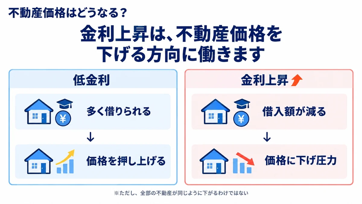 低金利では借入額が増えて価格を押し上げやすく、金利上昇では借入額が減って価格に下げ圧力がかかる流れを比較した図解。すべての不動産が同じように下がるわけではない注記付き。