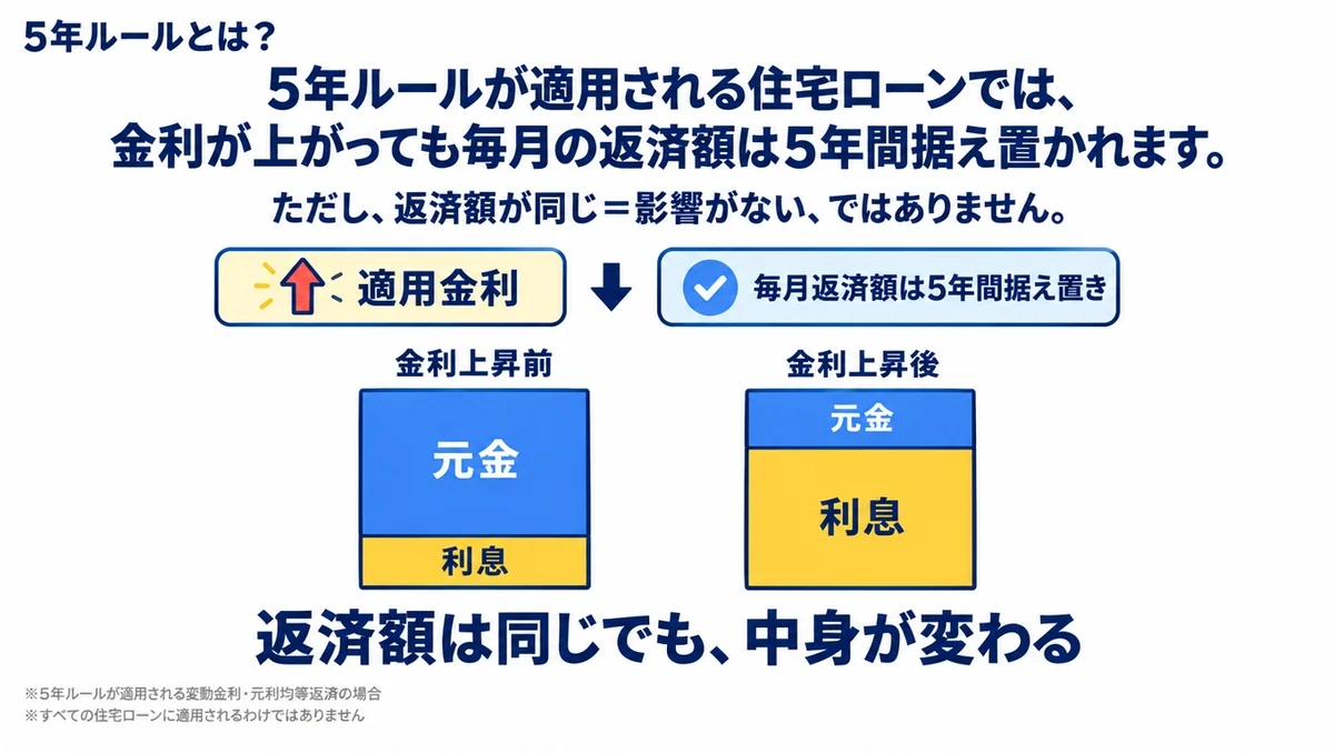 5年ルールが適用される変動金利住宅ローンでは返済額が五年間据え置かれても、金利上昇後は利息の割合が増え元金の減り方が変わることを示す図解。