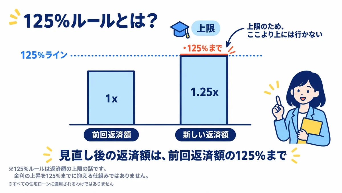 125%ルールを説明する棒グラフ。返済額の見直し後も前回返済額の1.25倍を上限にする考え方で、金利そのものを1.25%に抑える仕組みではないことを示す。