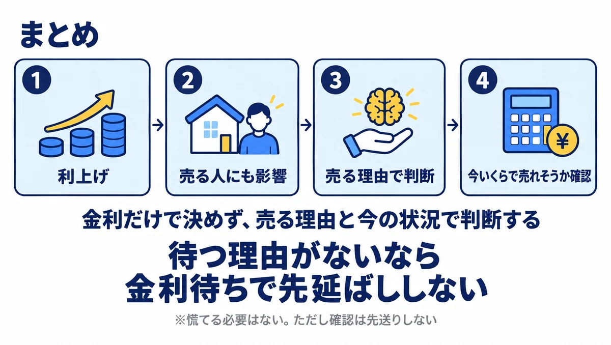 政策金利1.25%への利上げ後の家の売却判断をまとめた図解。利上げ、売る人への影響、売却理由での判断、現在の売却見込み確認の四段階を示す。