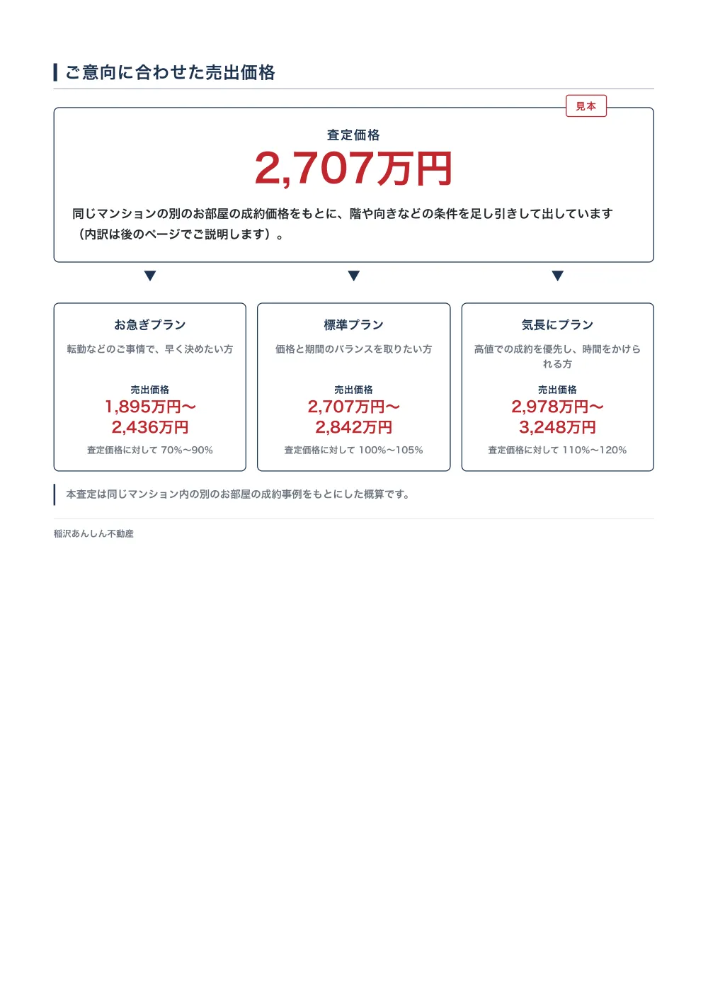査定書の見本の8ページ目「ご意向に合わせた売出価格」。上の枠に査定価格2,707万円が赤い大きな数字で出て、その下に「お急ぎプラン」「標準プラン」「気長にプラン」の3つの箱が横に並ぶ。同じマンションの別のお部屋の成約価格をもとにした概算だと注記がある。架空の物件で作った見本。