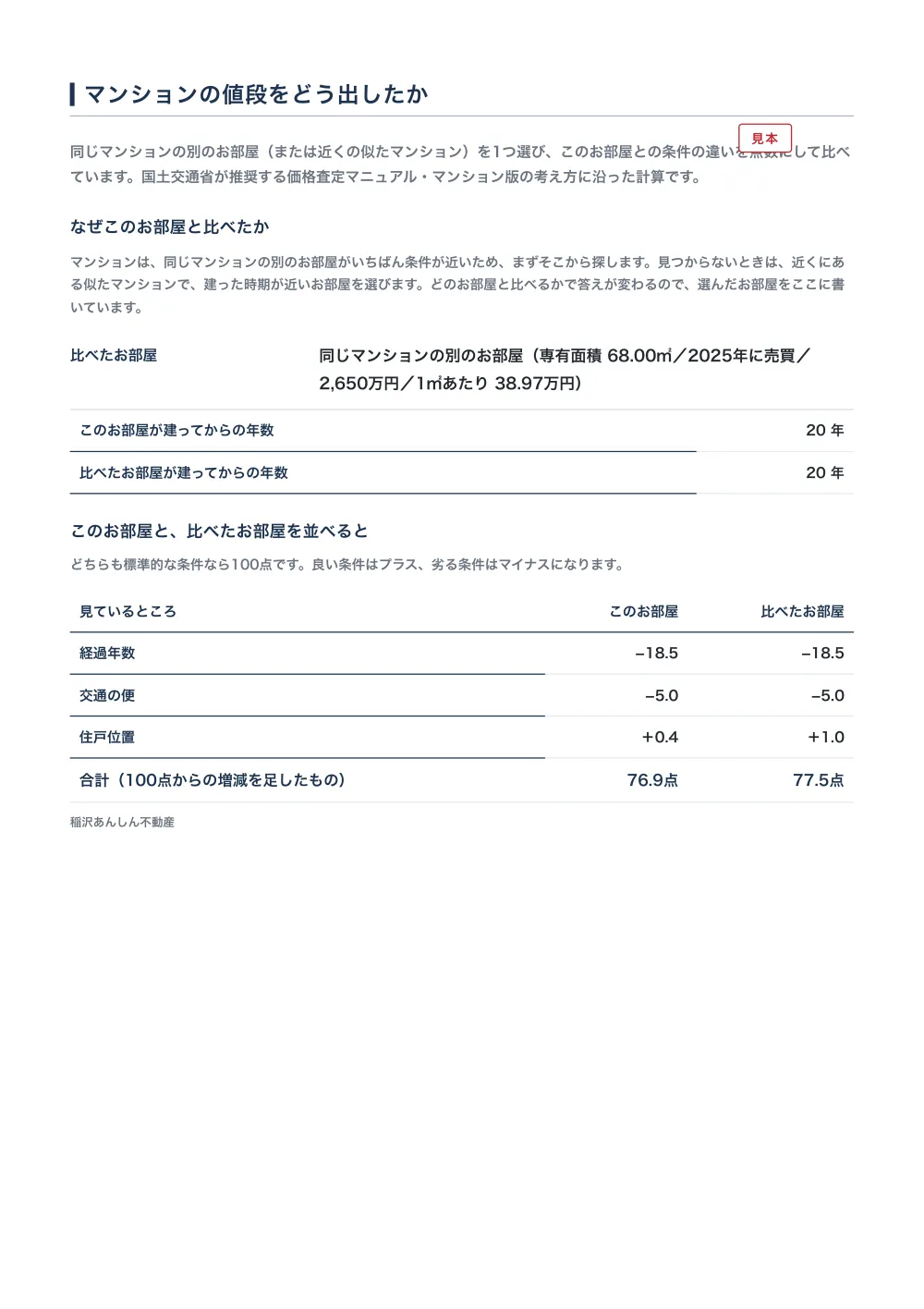 査定書の見本の14ページ目「マンションの値段をどう出したか」。比べたお部屋の専有面積68.00㎡・売買価格2,650万円を書いた行の下に、経過年数・交通の便・住戸位置を縦に並べた表があり、このお部屋76.9点と比べたお部屋77.5点を左右に並べている。架空の物件で作った見本。