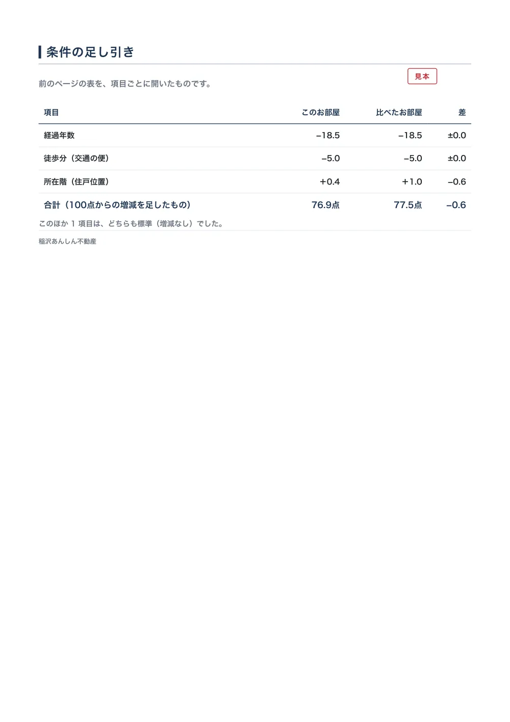 査定書の見本の15ページ目「条件の足し引き」。前のページの表を項目ごとに開いたもので、経過年数、徒歩分（交通の便）、所在階（住戸位置）の3行について、このお部屋・比べたお部屋・差、の3列を横に並べている。所在階の差が−0.6で、合計（100点からの増減を足したもの）は76.9点と77.5点。架空の物件で作った見本。