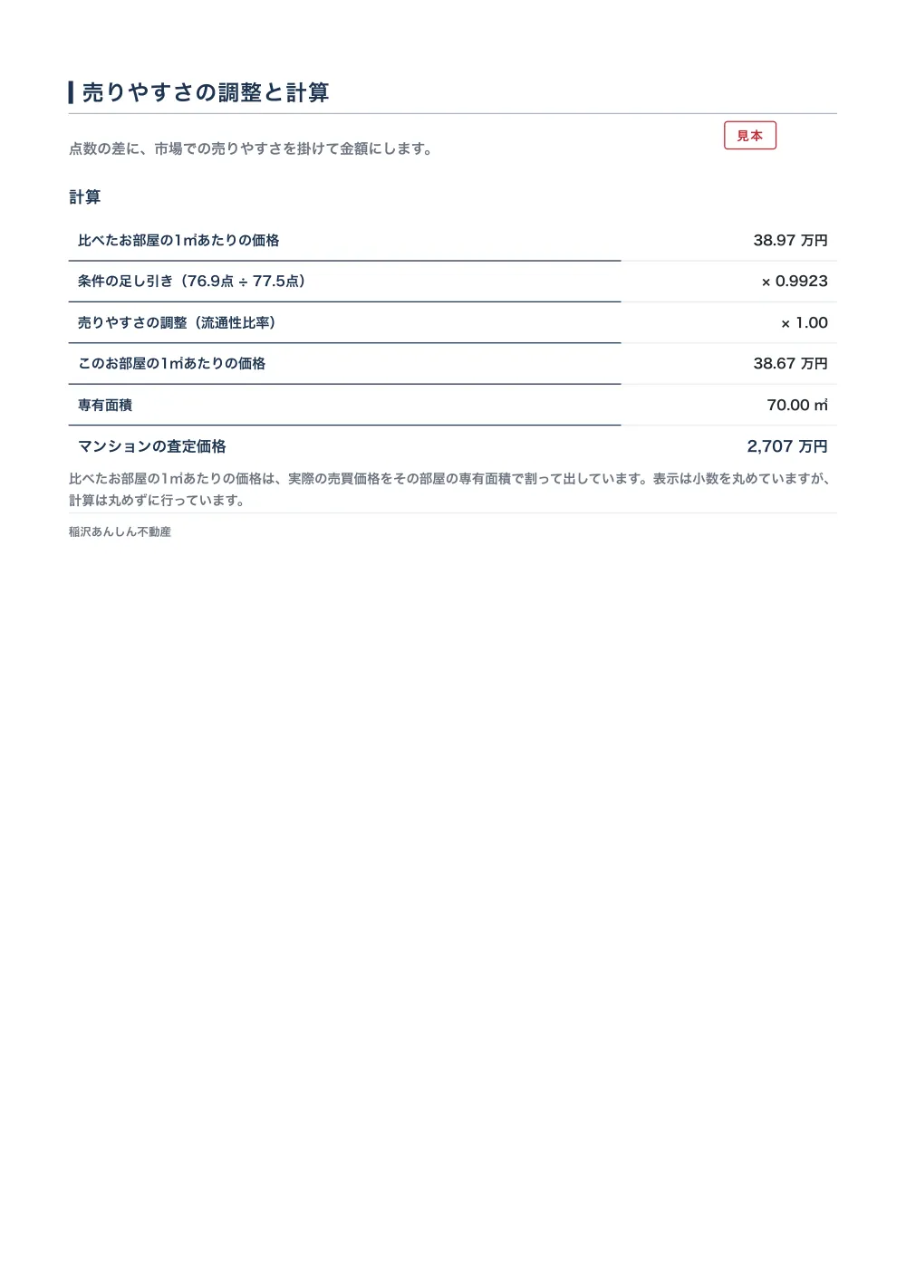 査定書の見本の16ページ目「売りやすさの調整と計算」。計算の表が縦に6行並び、比べたお部屋の1㎡あたり38.97万円に、条件の足し引き0.9923と売りやすさの調整（流通性比率）1.00を掛けて38.67万円とし、専有面積70.00㎡を掛けてマンションの査定価格2,707万円を出している。架空の物件で作った見本。