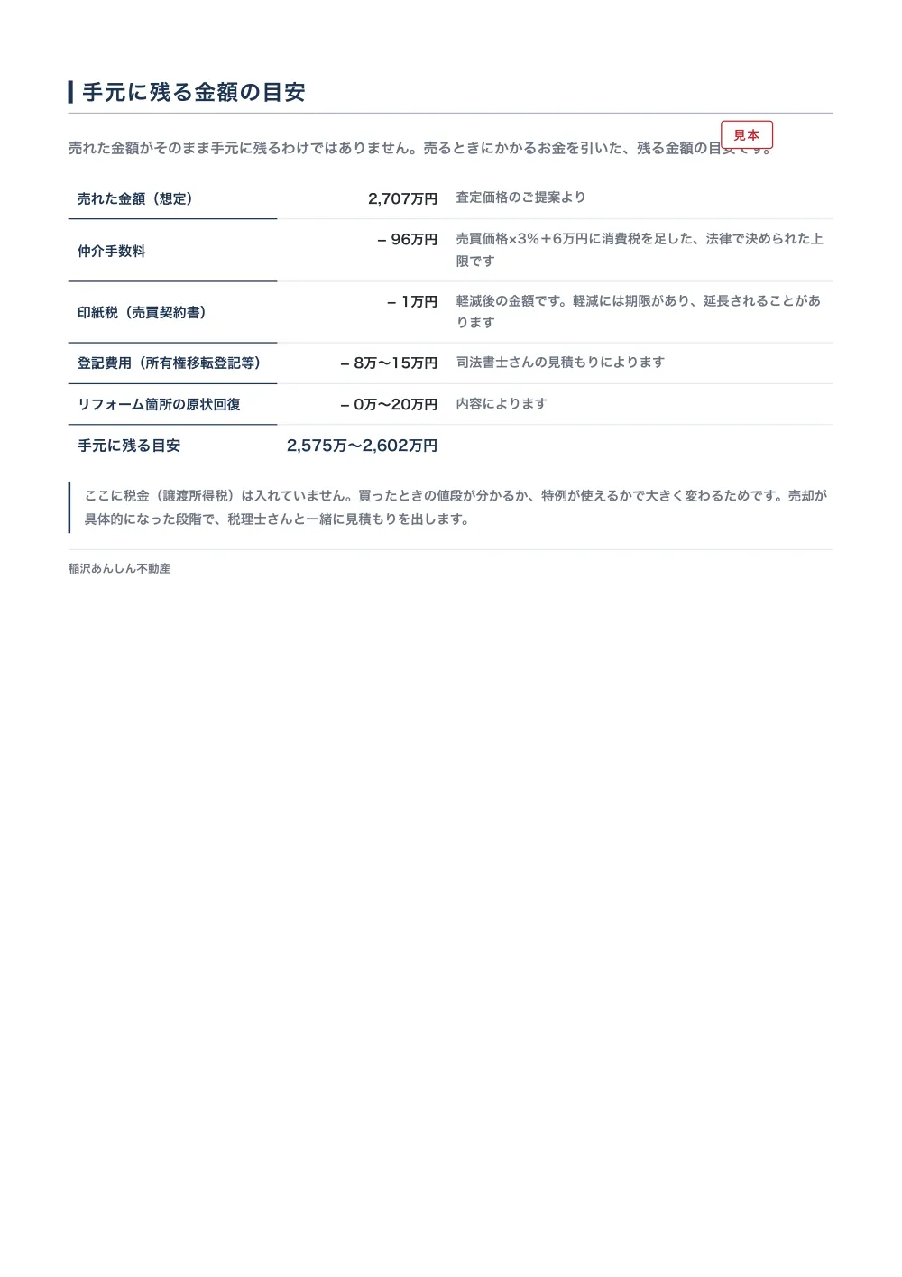 査定書の見本の17ページ目「手元に残る金額の目安」。売れた金額2,707万円から、仲介手数料・印紙税・登記費用・リフォーム箇所の原状回復を1行ずつ引いていく表で、右側に金額の根拠が一言ずつ添えられ、手元に残る目安2,575万〜2,602万円で締めている。架空の物件で作った見本。