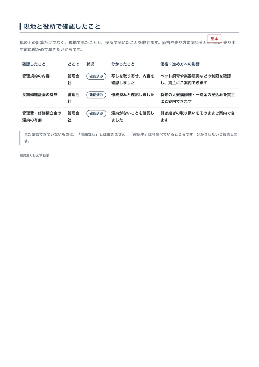 査定書の見本の19ページ目「現地と役所で確認したこと」。確認したこと・どこで・状況・分かったこと・価格や進め方への影響を横に並べた表で、管理規約の内容・長期修繕計画の有無・管理費と修繕積立金の滞納の有無の3行が入り、どこでの欄は管理会社、状況は3行とも「確認済み」の印。下に、確認できていないものは「問題なし」と書かない旨の注記。架空の物件で作った見本。
