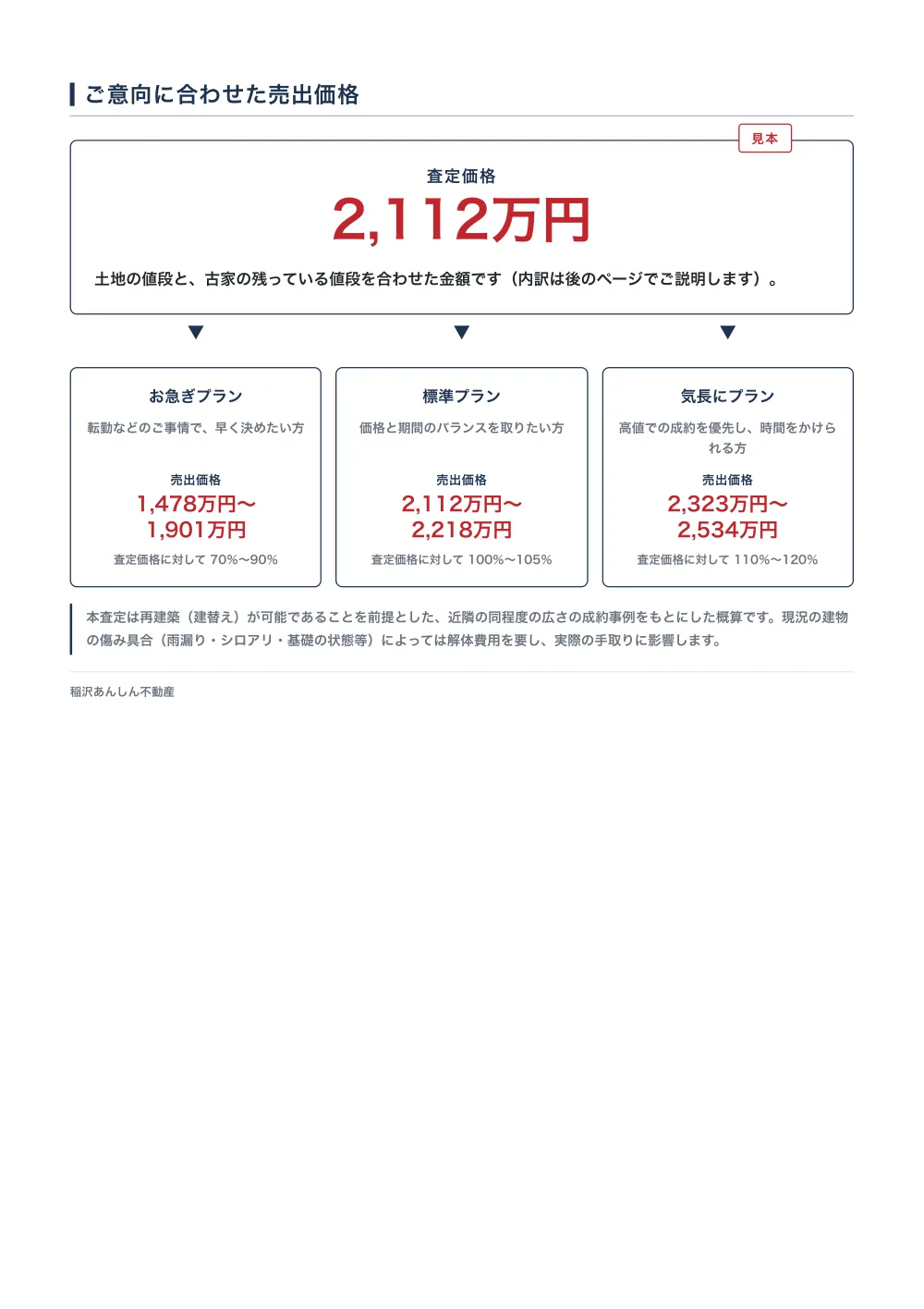 査定書の見本の8ページ目「ご意向に合わせた売出価格」。上の枠に査定価格2,112万円が赤い大きな数字で出て、その下に「お急ぎプラン」「標準プラン」「気長にプラン」の3つの箱が横に並び、売出価格の幅と査定価格に対する割合がそれぞれ書かれている。架空の物件で作った見本。