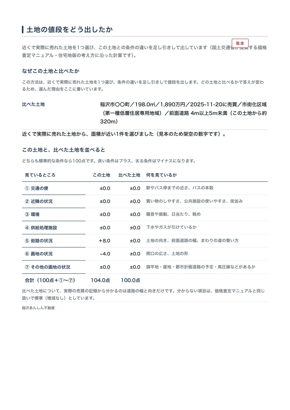 査定書の見本の16ページ目「土地の値段をどう出したか」。比べた土地の住所・面積198.0㎡・売買価格1,890万円を書いた行の下に、交通の便・近隣の状況・街路の状況など7つの見ているところを縦に並べた表があり、この土地104.0点と比べた土地100.0点を左右に並べている。架空の物件で作った見本。