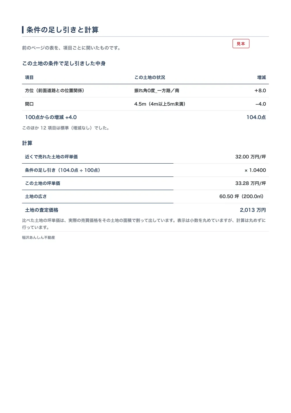 査定書の見本の17ページ目「条件の足し引きと計算」。上の表で方位＋8.0、間口−4.0と足し引きの中身が項目ごとに開かれ、下の計算の表では近くで売れた土地の坪単価32.00万円に1.0400を掛け、広さ60.50坪から土地の査定価格2,013万円を出している。架空の物件で作った見本。