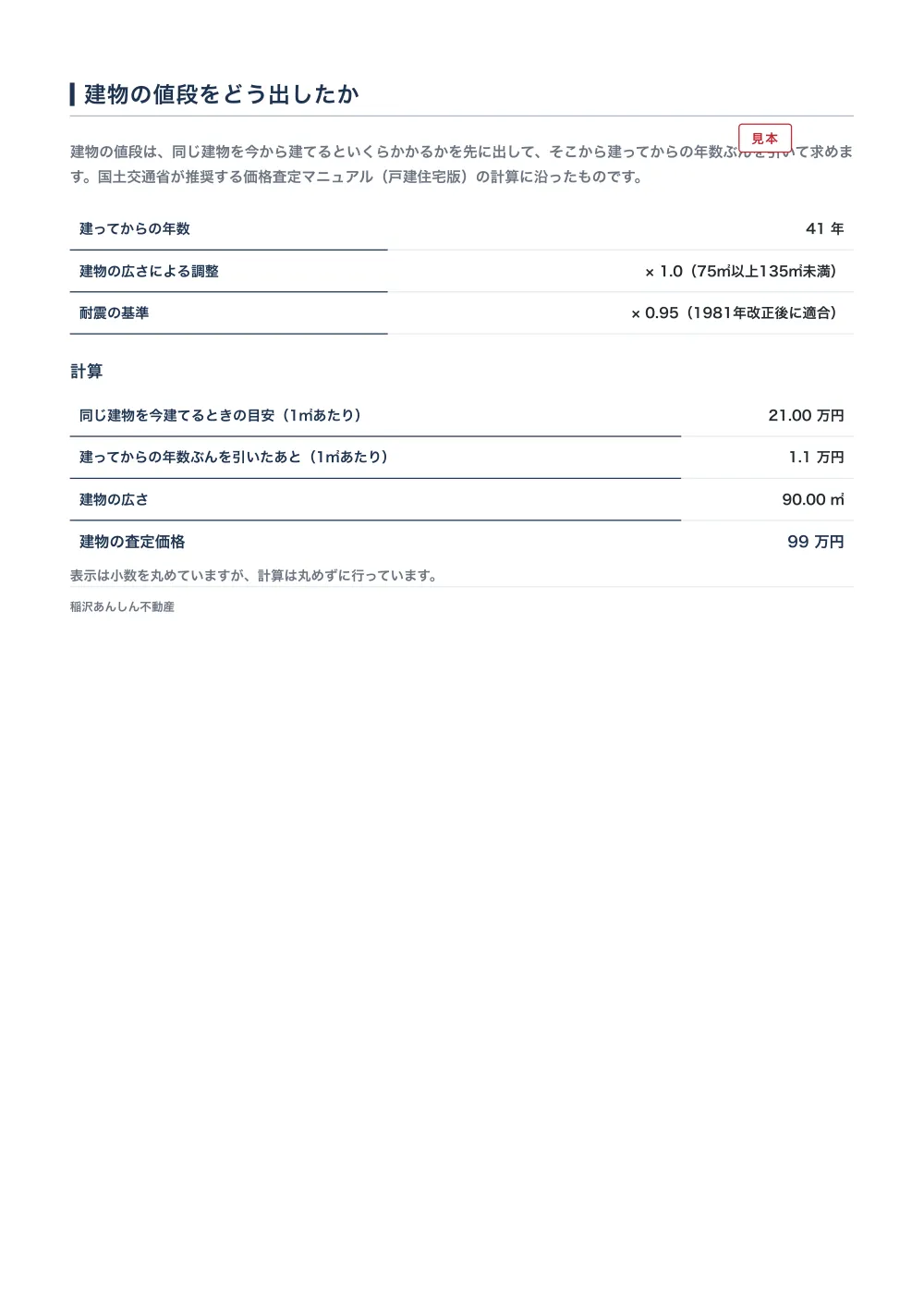 査定書の見本の18ページ目「建物の値段をどう出したか」。建ってからの年数41年、広さによる調整、耐震の基準の3行が並び、下の計算の表で同じ建物を今建てるときの1㎡あたり21.00万円から年数ぶんを引き、広さ90.00㎡を掛けて建物の査定価格99万円を出している。架空の物件で作った見本。