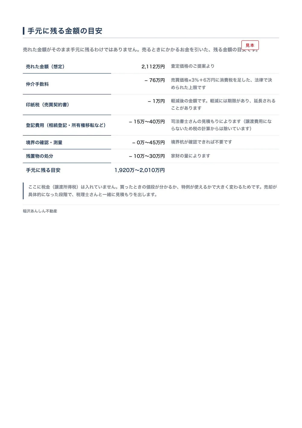 査定書の見本の22ページ目「手元に残る金額の目安」。売れた金額2,112万円から、仲介手数料・印紙税・登記費用・境界の確認と測量・残置物の処分を1行ずつ引いていく表で、右側に金額の根拠が一言ずつ添えられ、手元に残る目安1,920万〜2,010万円で締めている。架空の物件で作った見本。