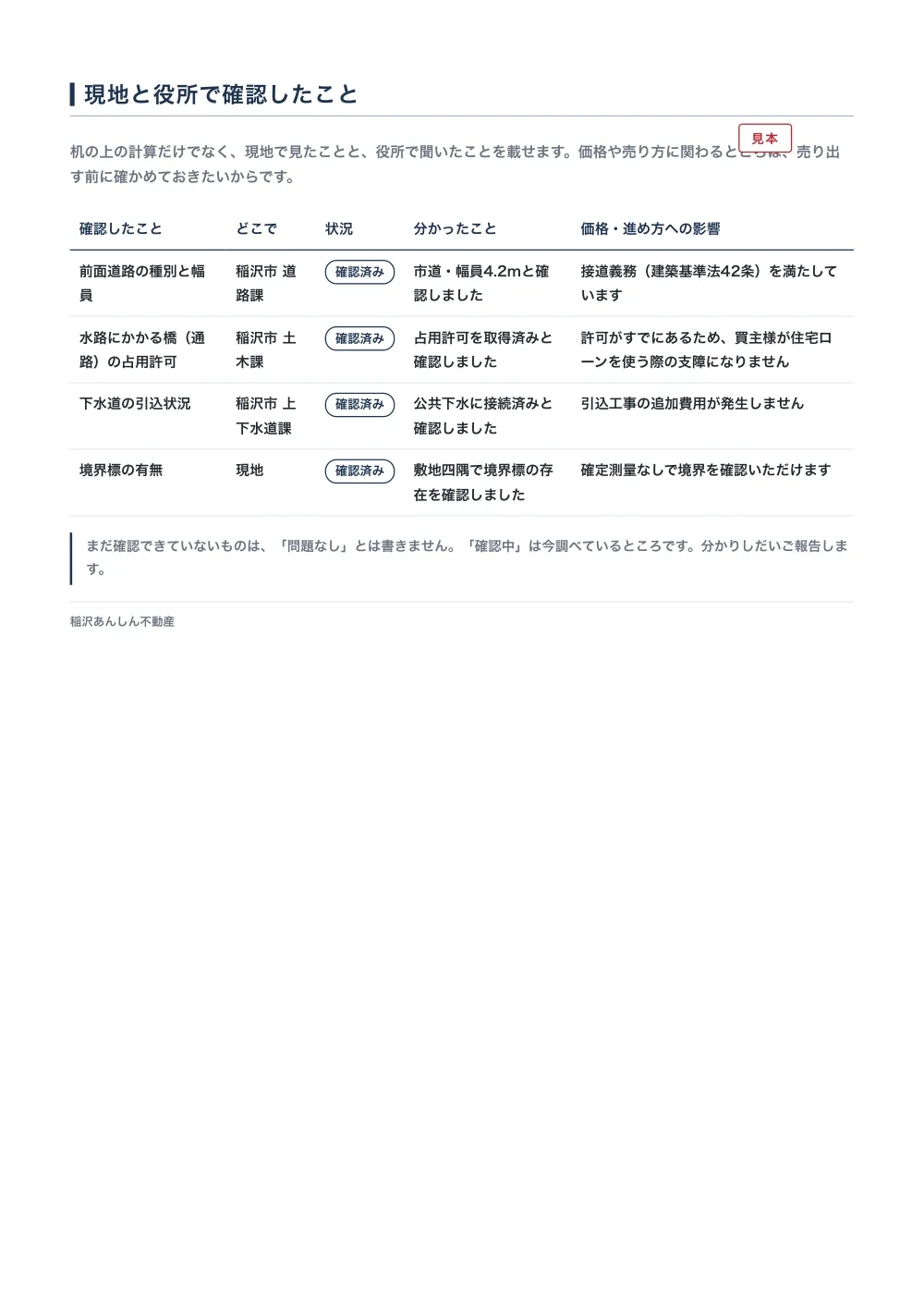 査定書の見本の24ページ目「現地と役所で確認したこと」。確認したこと・どこで・状況・分かったこと・価格や進め方への影響を横に並べた表で、稲沢市の道路課や上下水道課に聞いた中身が行ごとに入り、状況の欄が「確認済み」「確認中」「未確認」の印で分かれている。架空の物件で作った見本。
