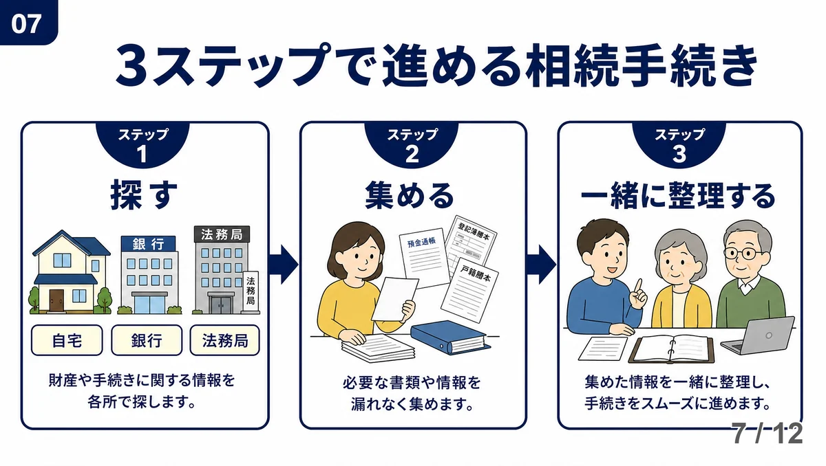 契約書が見つからないときの進め方を3ステップで示した図解。ステップ1「探す」は自宅・銀行・法務局の建物イラストで各所の情報を探すこと、ステップ2「集める」は預金通帳・登記簿謄本・戸籍謄本を手にした女性のイラストで必要書類を漏れなく集めること、ステップ3「一緒に整理する」は3人が机で書類とパソコンを見ながら手続きを進める様子が描かれている。