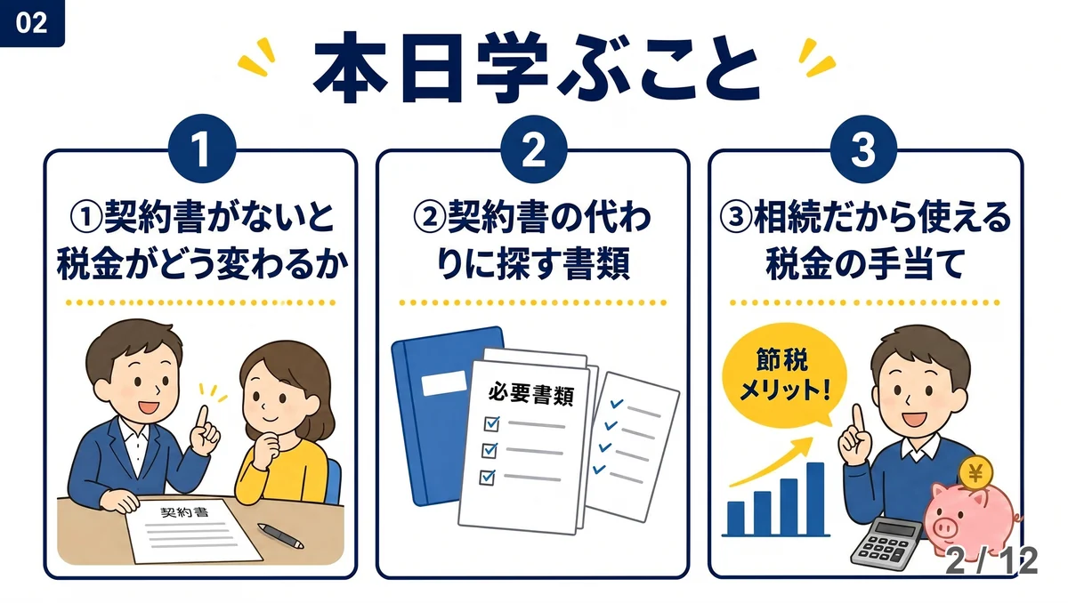 この記事で分かる3つのことを3枚のカードで並べた図解。左は「契約書がないと税金がどう変わるか」で売買契約書を前に指を立てて説明する男女のイラスト、中央は「契約書の代わりに探す書類」でチェック欄の付いた必要書類の束、右は「相続だから使える税金の手当て」で節税メリットの吹き出しと右肩上がりの棒グラフ・電卓・貯金箱が描かれている。紺色と黄色を基調とした配色。