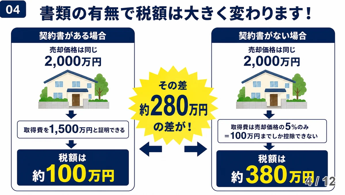 契約書の有無で税額がどれだけ変わるかを左右に並べて比べた図解。左は「契約書がある場合」で売却価格2,000万円・取得費を1,500万円と証明でき税額は約100万円。右は「契約書がない場合」で取得費は売却価格の5%=100万円までしか控除できず税額は約380万円。中央の黄色い爆発マークに「その差 約280万円の差が!」と書かれている。