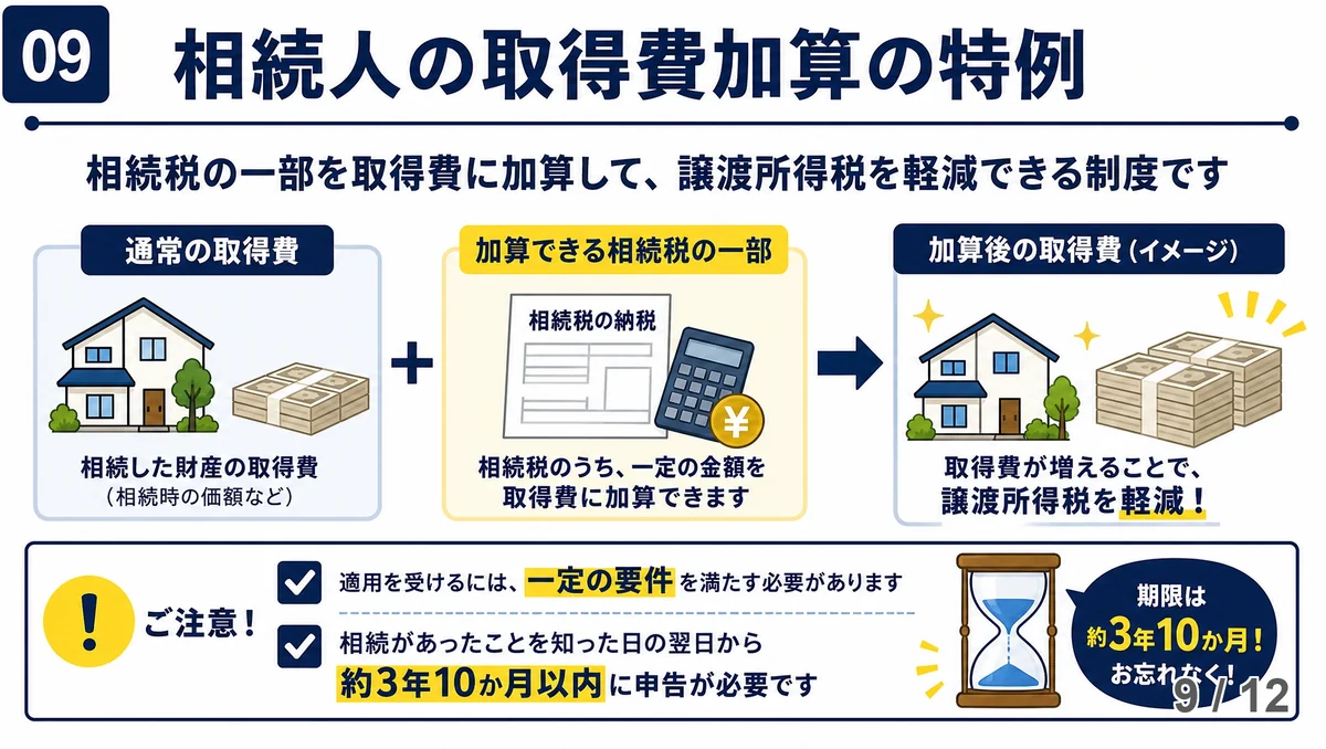 相続人の取得費加算の特例を説明した図解。左から「通常の取得費」の家と札束、プラス記号、「加算できる相続税の一部」の納税書類と電卓、矢印、「加算後の取得費」で札束が増え譲渡所得税が軽減される様子が並ぶ。下部の枠には、適用に一定の要件が必要なことと、相続があったことを知った日の翌日から約3年10か月以内に申告が必要なことが、砂時計のイラストとともに書かれている。