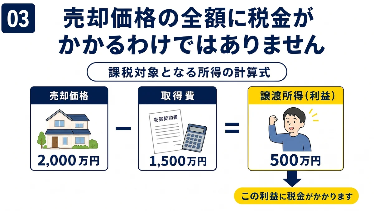 売却価格の全額に税金がかかるわけではないことを示した計算式の図解。左から順に「売却価格2,000万円」の一戸建てイラスト、マイナス記号、「取得費1,500万円」の売買契約書と電卓、イコール記号、黄色い枠の「譲渡所得(利益)500万円」でガッツポーズをする男性が並ぶ。下に「この利益に税金がかかります」と黄色い帯で添えられている。