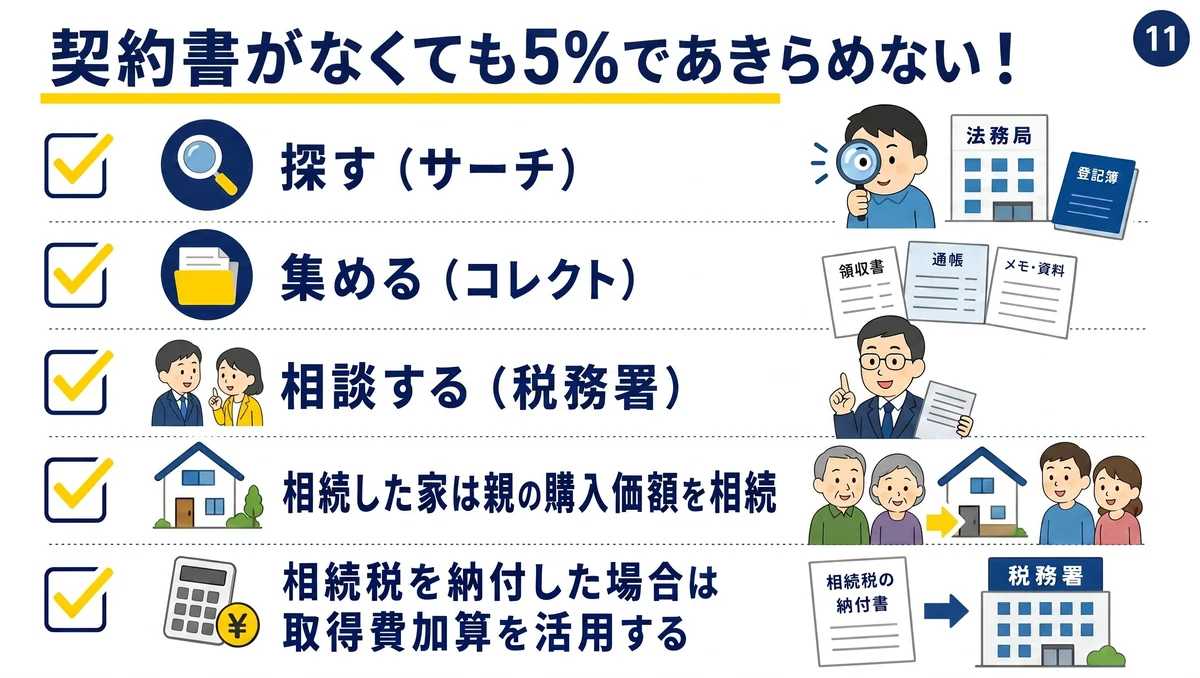 契約書がなくても5%であきらめないことをまとめたチェックリストの図解。上から「探す(サーチ)」法務局と登記簿、「集める(コレクト)」領収書・通帳・メモ資料、「相談する(税務署)」書類を持つ担当者、「相続した家は親の購入価額を相続」祖父母から子世代へ家が渡るイラスト、「相続税を納付した場合は取得費加算を活用する」納付書と税務署の建物が並び、左側に黄色いチェックマークが付いている。