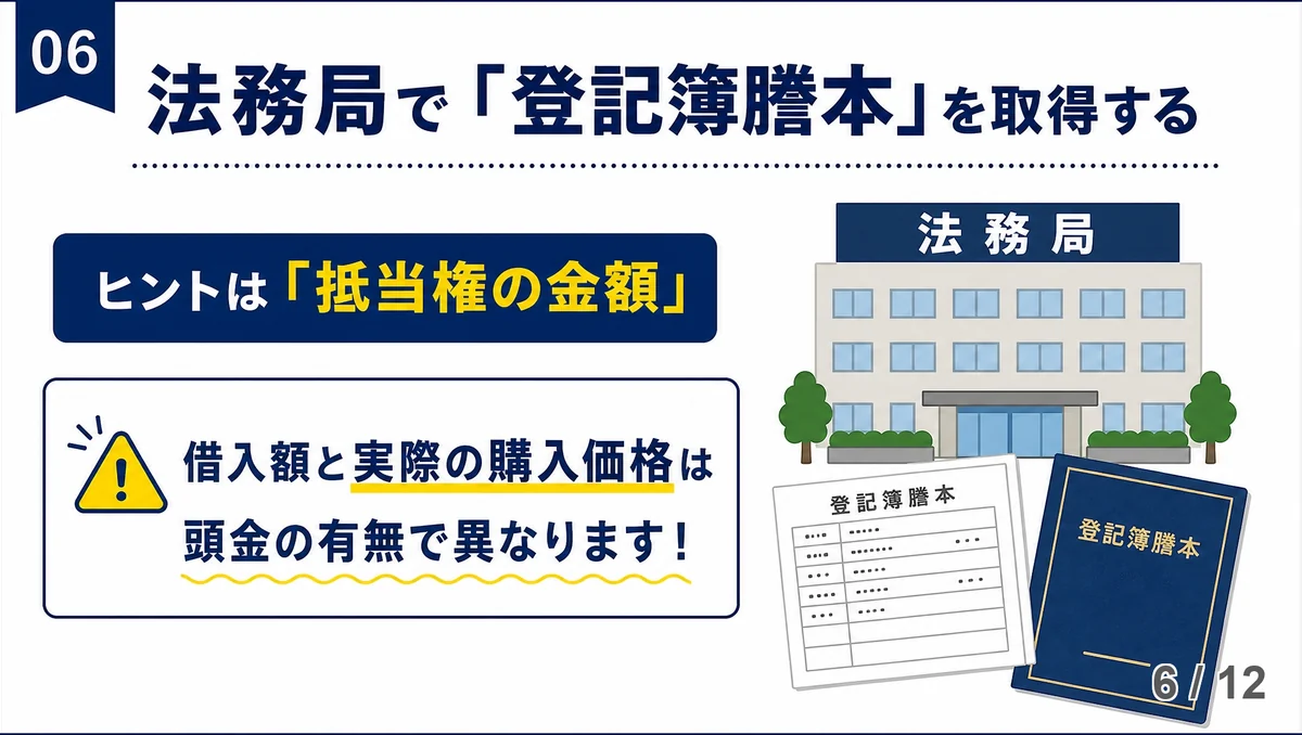 法務局で登記簿謄本を取得することを説明した図解。左上の紺色の枠に「ヒントは抵当権の金額」、その下に注意マーク付きで「借入額と実際の購入価格は頭金の有無で異なります!」と書かれている。右側には法務局の建物のイラストと、登記簿謄本の書面および青い表紙の冊子が描かれている。