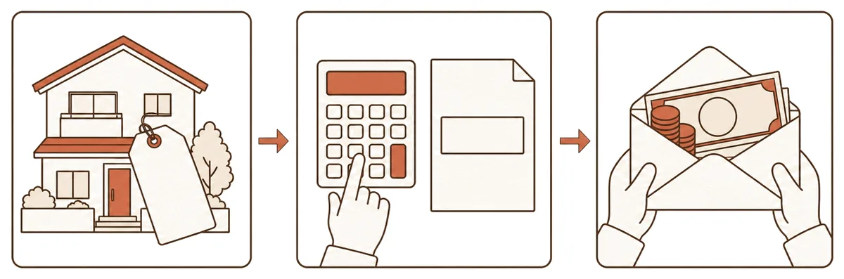 仲介手数料の計算を3つの段階で表したイラスト。左は値札を下げた戸建て、中央は電卓を押す手と計算式を書き込む前の白紙、右は封筒から出てくる硬貨と紙幣を両手で受け取る場面。売買価格から手数料を計算し、手元に残る金額が決まる流れを表しています。