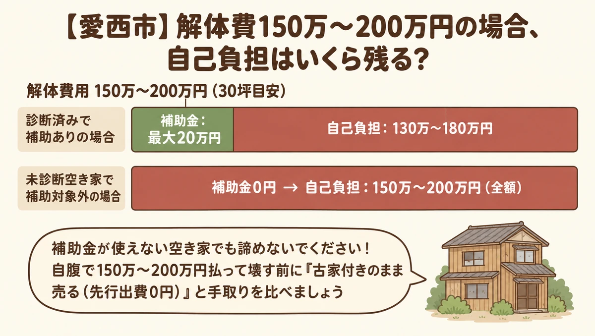 愛西市で木造30坪の解体費が150万円〜200万円だった場合の自己負担額を示す図解。上限20万円の補助が出ても130万円〜180万円（補助対象外なら全額）の自己負担になるため、解体前に古家付き売却と比較すべきことを示すグラフ。
