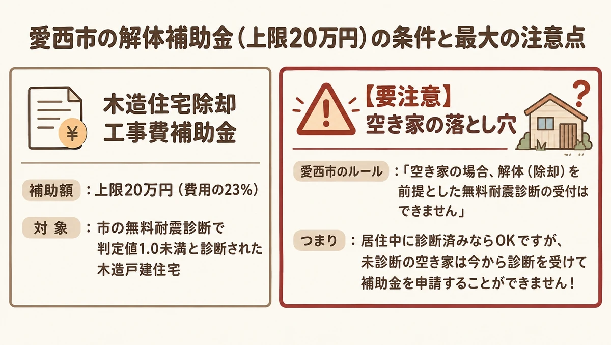 愛西市の木造住宅除却工事費補助金の条件と最大の注意点を示す図解。補助額は除却費用の23%または上限20万円の少ない方。ただし空き家の場合、除却工事（解体）を前提とした市の無料耐震診断は受けられないため、未診断の空き家は補助金が使えないケースがある点の解説。