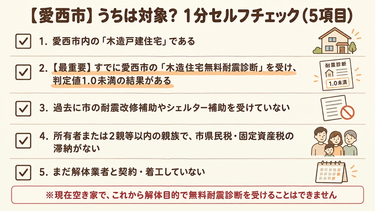 愛西市の木造住宅除却工事費補助金の対象を確認する5つのセルフチェック図。愛西市内の木造戸建住宅か、すでに市の無料耐震診断を受けて判定値1.0未満の結果があるか（空き家の除却前提の診断受付は不可）、契約前かを確認するリスト。