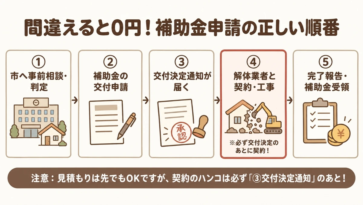 空き家解体補助金の正しい申請手順を示す5ステップの図解。1.市へ事前相談・判定依頼、2.交付申請書の提出、3.市から交付決定通知を受領、4.解体業者と契約・着工、5.完了報告・補助金受領。交付決定より先に業者と契約すると補助金が0円になる注意喚起。
