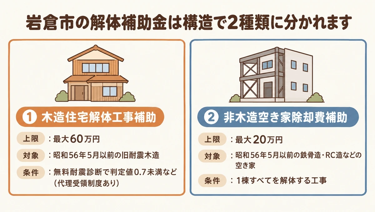 岩倉市の2種類の解体補助金を比較した図解。1つ目は旧耐震の木造住宅解体工事補助で耐震判定値0.7未満などが条件・上限60万円（代理受領制度あり）。2つ目は旧耐震の非木造空き家除却費補助で1棟解体・上限20万円。