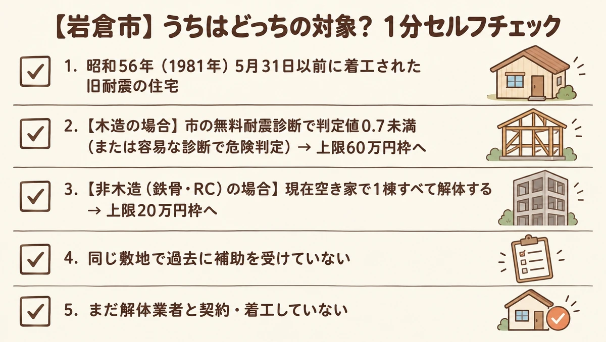 岩倉市の解体補助金2制度の対象を確認する5つのセルフチェック図。昭和56年5月31日以前着工か、木造（耐震判定値0.7未満で上限60万円）か非木造空き家（上限20万円）か、契約前かを確認するリスト。