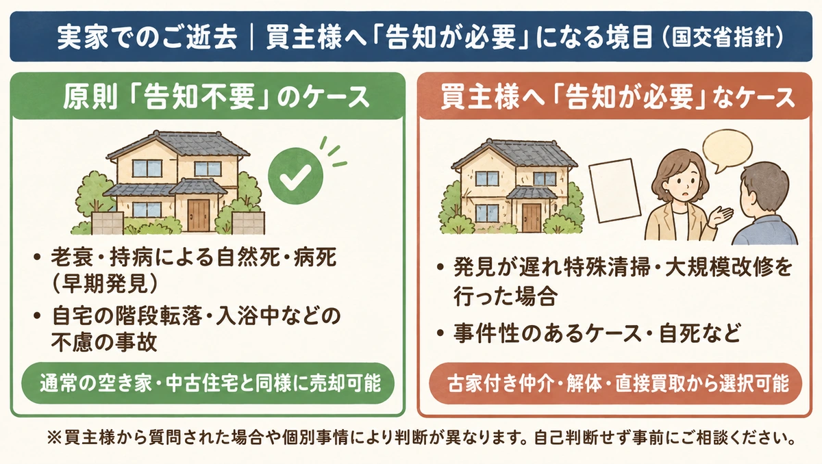 国交省ガイドラインに基づく実家でのご逝去における買主様への告知不要ケース（老衰・病死・日常生活の不慮の事故）と告知必要ケース（特殊清掃・事件性等）の比較図解