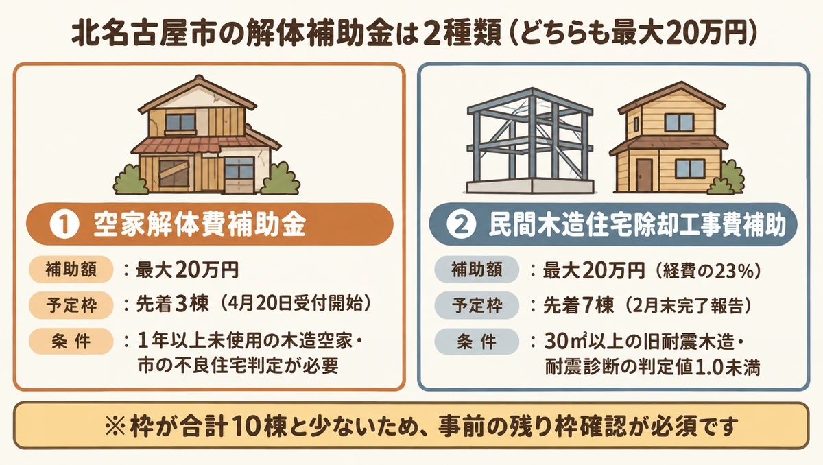 令和8年度（2026年度）北名古屋市の2種類の解体補助金を比較した図解。1つ目は空家解体費補助金で最大20万円・予定枠は先着3棟・1年以上未使用の不良住宅が対象。2つ目は民間木造住宅除却工事費補助で最大20万円（経費の23%）・予定枠は先着7棟・耐震判定値1.0未満が対象。