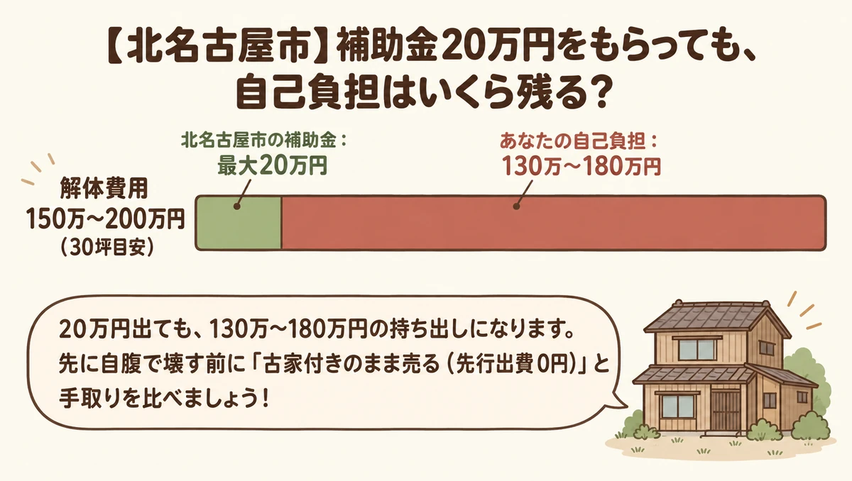 北名古屋市で木造30坪の解体費が150万円〜200万円だった場合の自己負担額を示す図解。上限20万円の補助を受けても130万円〜180万円の自己負担が残るため、需要の高い北名古屋市では古家付き売却と比較すべきことを示すグラフ。
