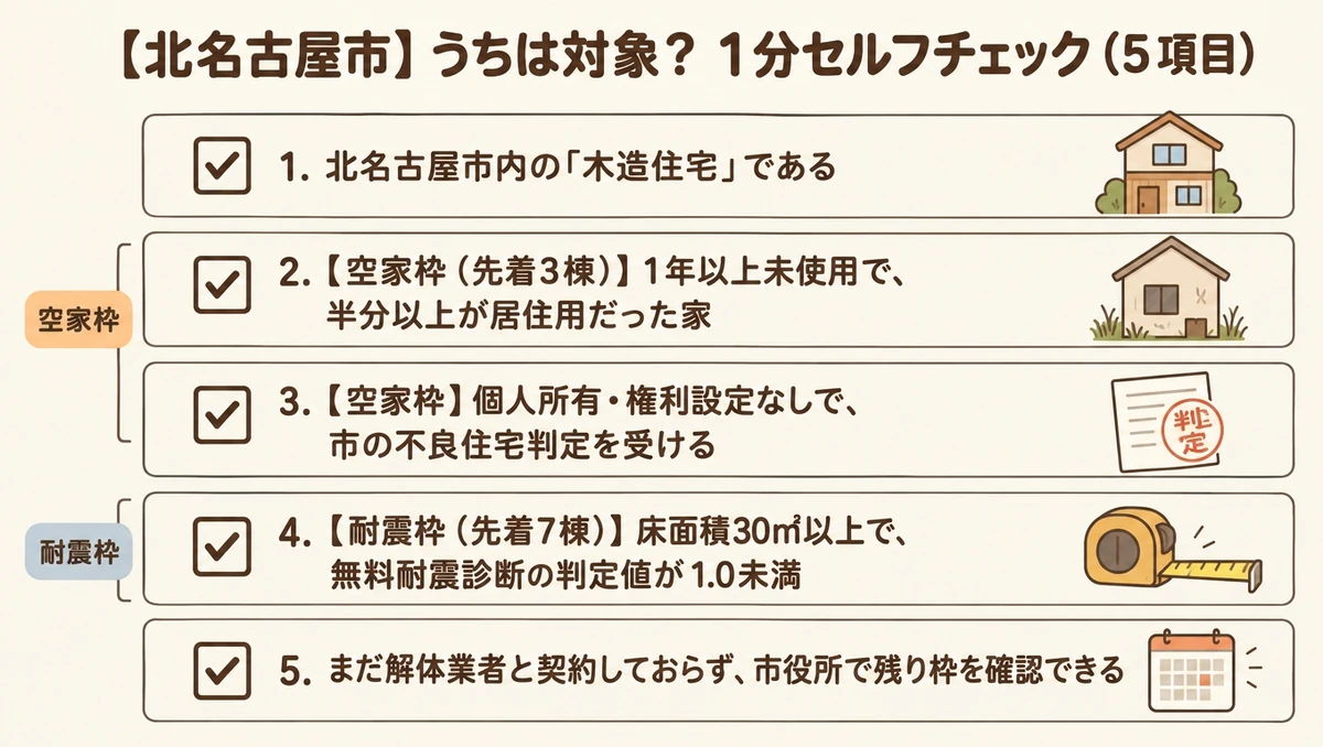 北名古屋市の2種類の解体補助金の対象を確認する5つのセルフチェック図。北名古屋市内の木造住宅か、1年以上未使用の不良住宅（空家解体費補助・先着3棟）か、30㎡以上で耐震判定値1.0未満（民間木造除却・先着7棟）か、契約前かを確認するリスト。