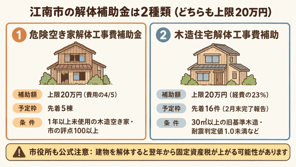 令和8年度（2026年度）江南市の2種類の解体補助金を比較した図解。1つ目は危険空き家解体工事費補助金で上限20万円（解体費の5分の4）・予定5棟。2つ目は木造住宅解体工事費補助で上限20万円（経費の23%）・予定16件・2月末完了報告。解体後の固定資産税上昇の注意点も記載。