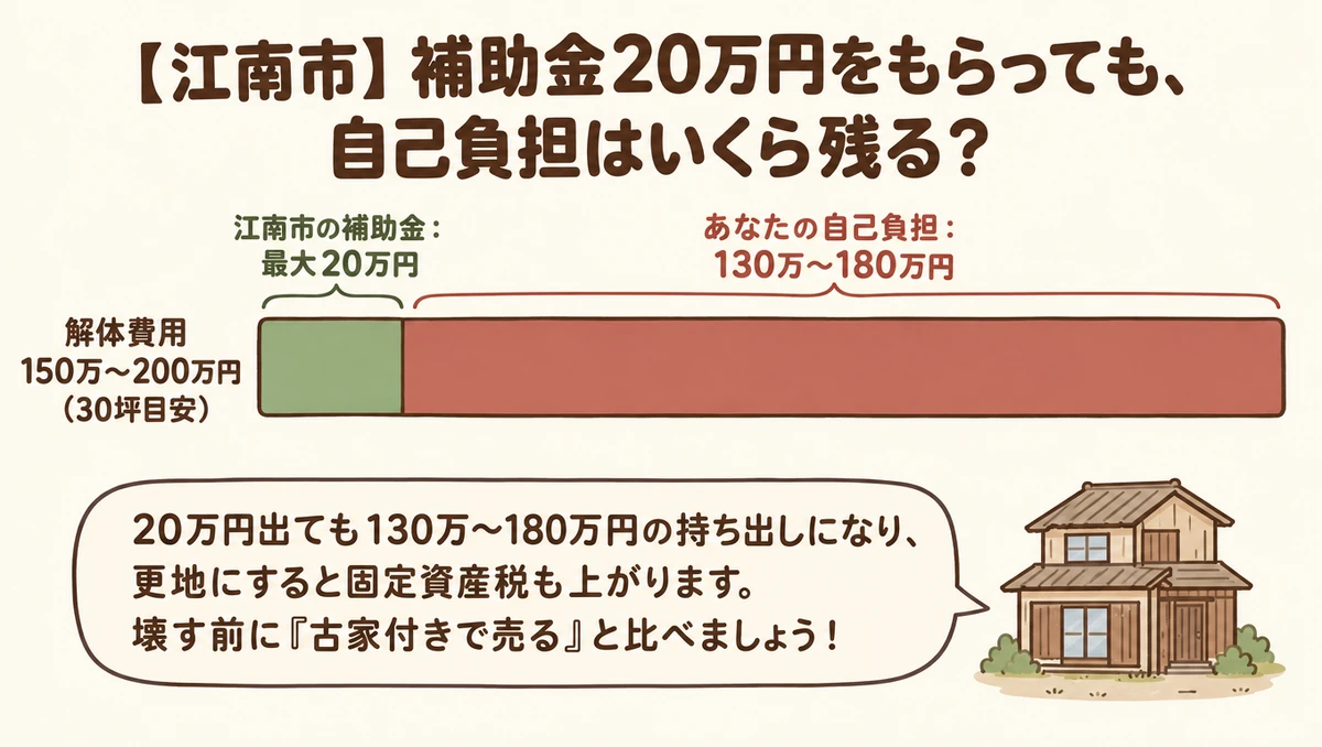 江南市で木造30坪の解体費が150万円〜200万円だった場合の自己負担額を示す図解。上限20万円の補助を受けても130万円〜180万円の自己負担が残るため、解体後の固定資産税負担も含めて古家付き売却と比較すべきことを示すグラフ。