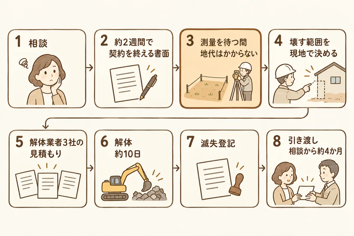 実例の流れの図。相談から約2週間で契約を終える書面を交わし、測量を待つ間は地代をかけずに、約4か月で引き渡した。