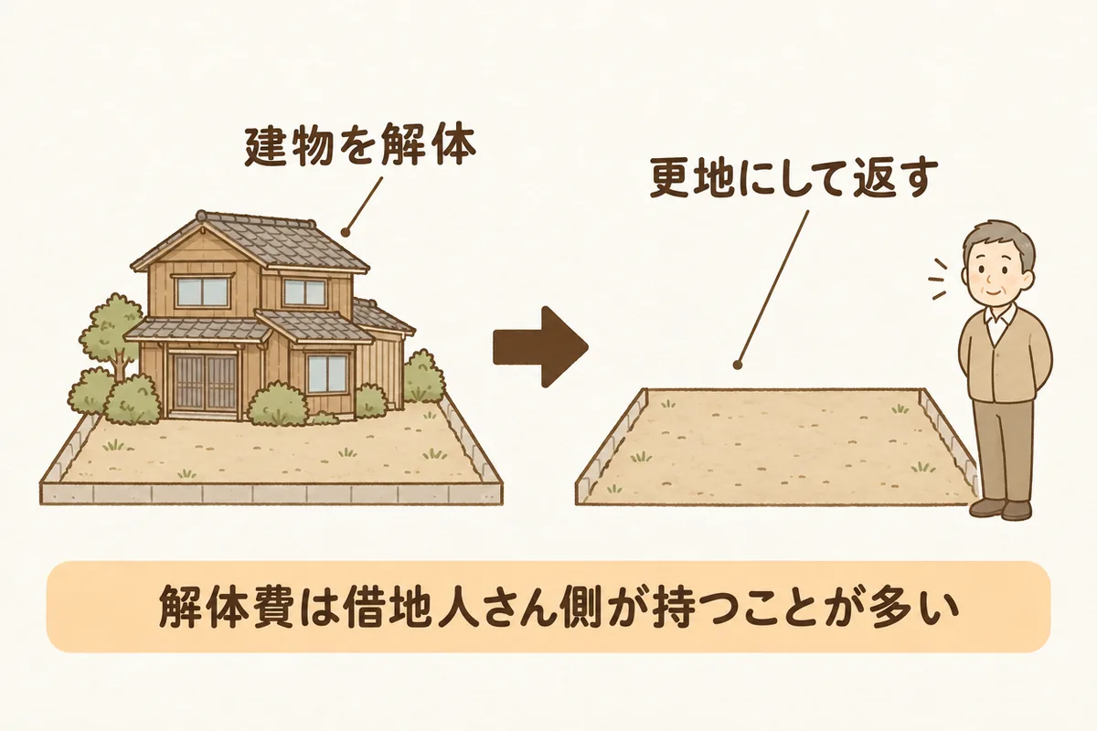 建物を壊して更地にし、地主さんへ返す流れの図。解体費は借地人さん側が持つことが多い。