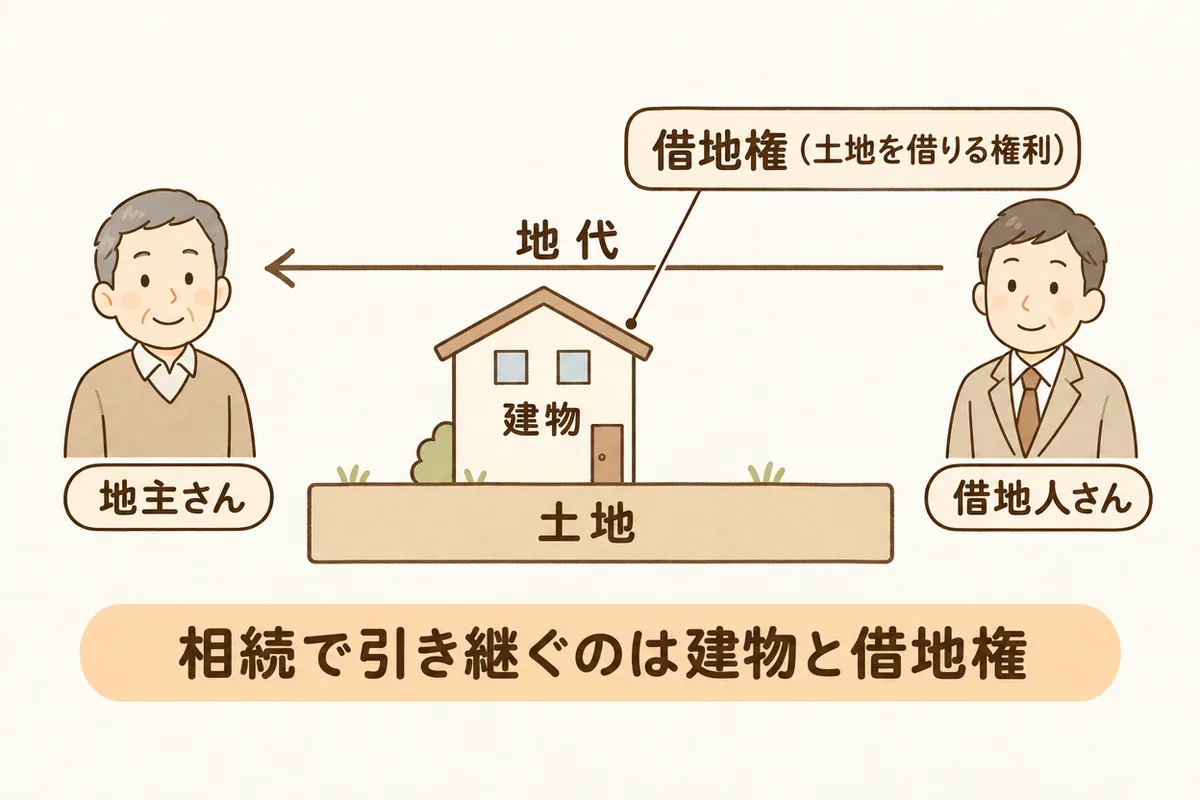 借地のしくみの図。土地は地主さん、建物は借地人さんのもので、借地人さんは地代を払う。相続で引き継ぐのは建物と借地権。