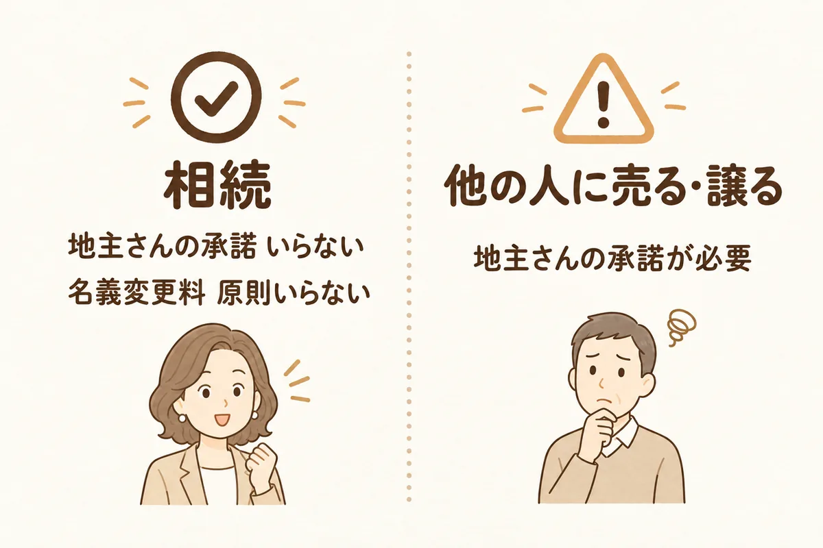 相続と売却の違いの図。相続なら地主さんの承諾も名義変更料も原則いらないが、他の人に売る時は承諾が必要。