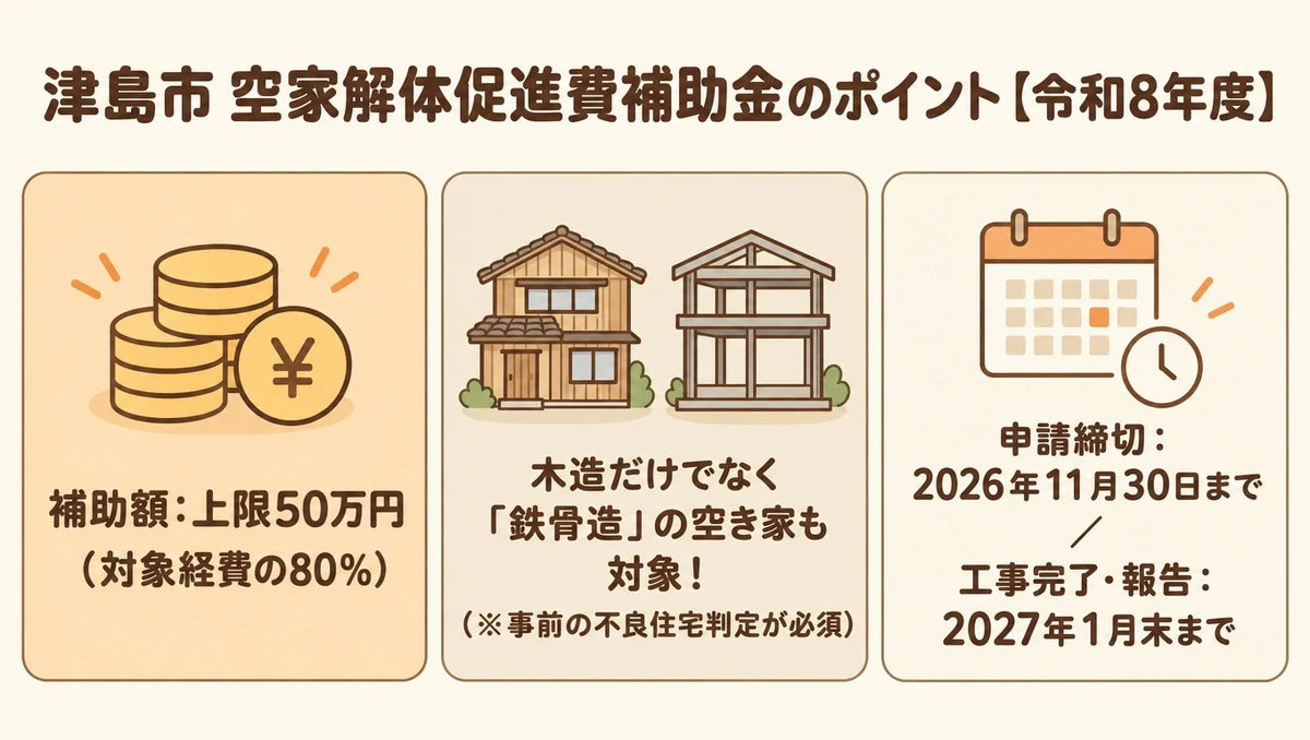 令和8年度(2026年度)津島市空家解体促進費補助金の概要図。補助額は対象経費の80%で上限50万円、木造・鉄骨造の不良住宅が対象、申請締切は2026年11月30日、工事完了と実績報告は2027年1月末までであることを示す図解。