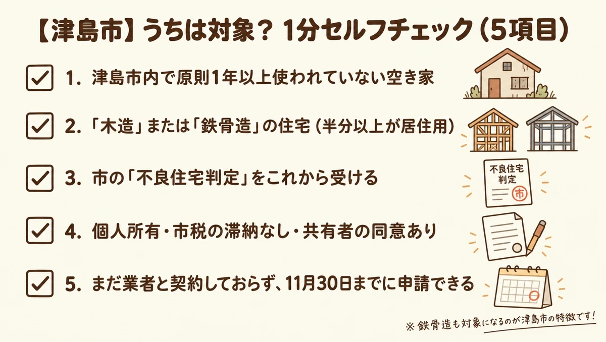 津島市の空家解体促進費補助金の対象になるかを確認する5つのセルフチェック項目。1年以上未使用か、木造または鉄骨造か、半分以上が居住用か、不良住宅判定を受けるか、契約前で11月30日申請・1月末完了に間に合うかの確認図。